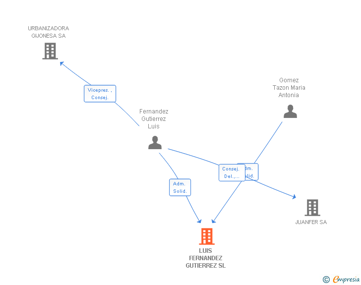 Vinculaciones societarias de LUIS FERNANDEZ GUTIERREZ SL