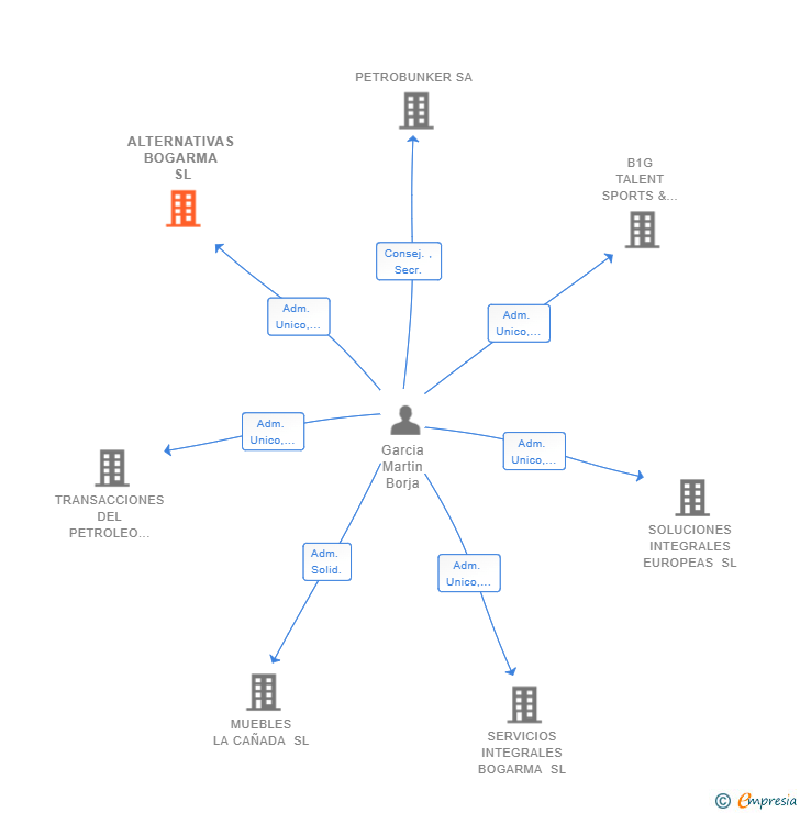 Vinculaciones societarias de ALTERNATIVAS BOGARMA SL