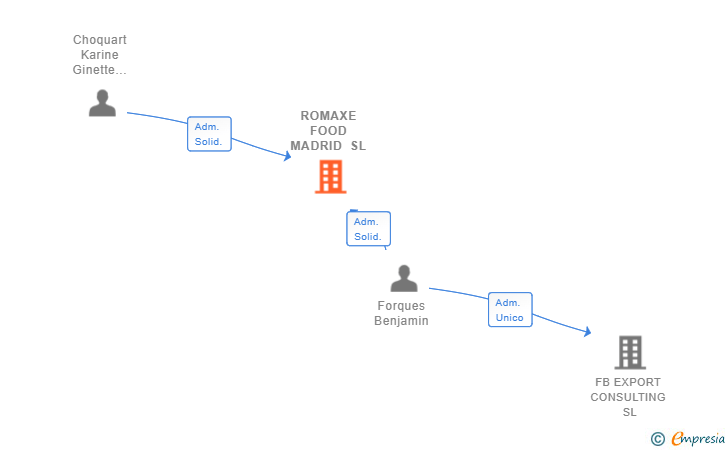 Vinculaciones societarias de ROMAXE FOOD MADRID SL