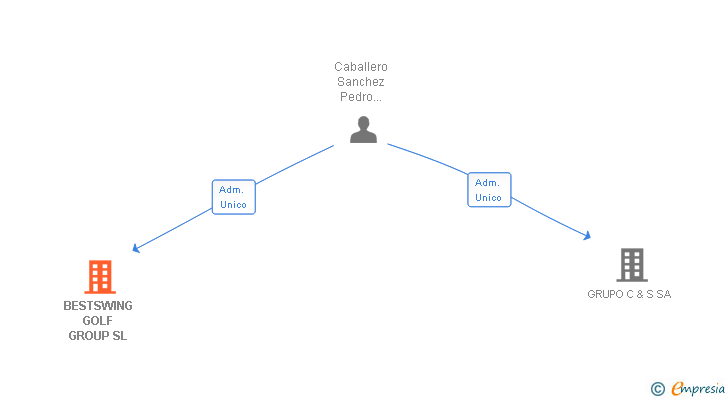 Vinculaciones societarias de BESTSWING GOLF GROUP SL