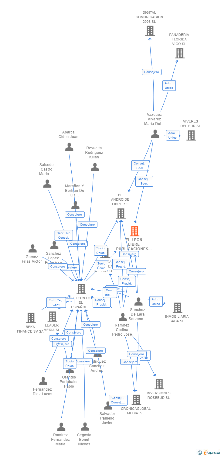 Vinculaciones societarias de EL LEON LIBRE PUBLICACIONES SL