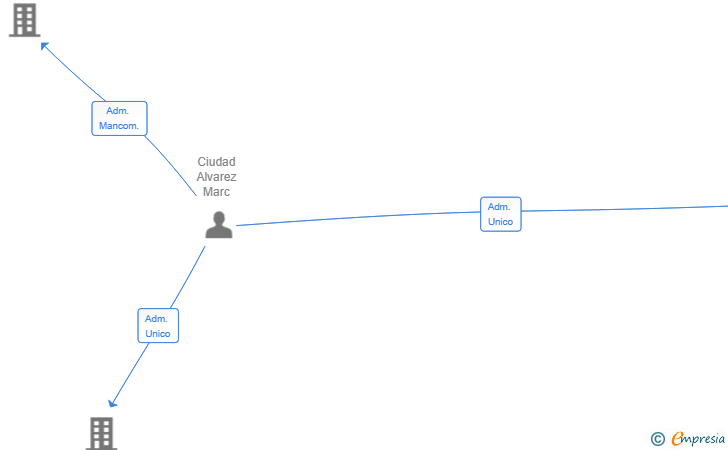 Vinculaciones societarias de HEYGLOW SL