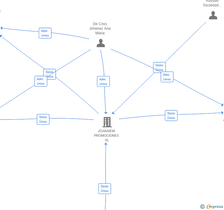 Vinculaciones societarias de AJX2 NADJOACOS SL