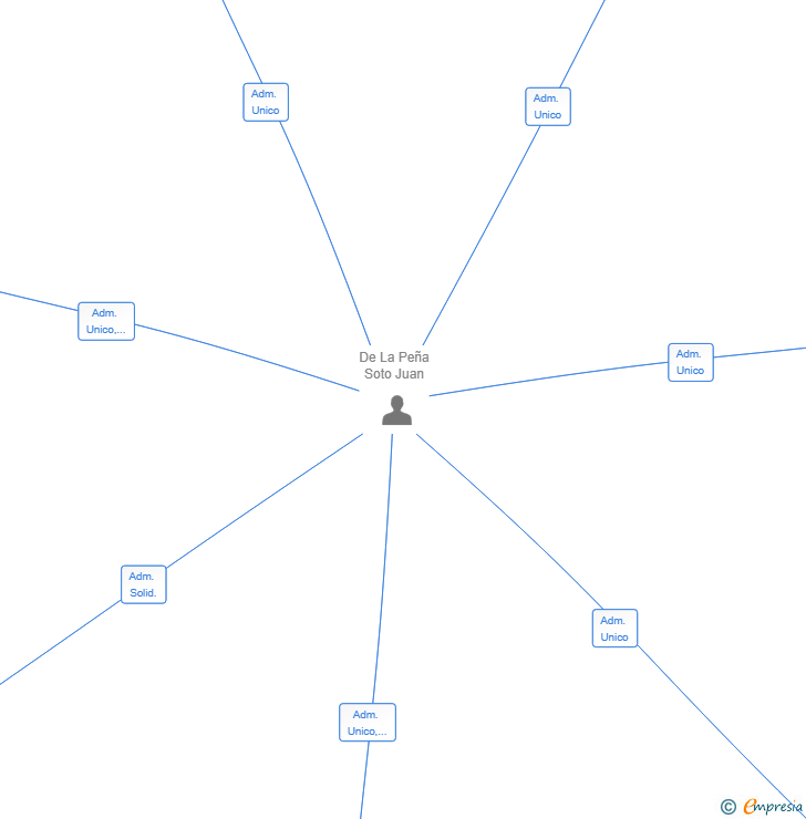 Vinculaciones societarias de PEROPADRE SL