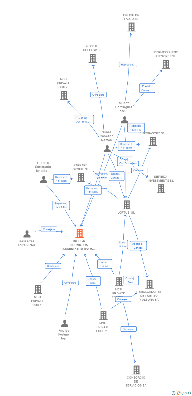 Vinculaciones societarias de INELGA SERVICIOS ADMINISTRATIVOS SL