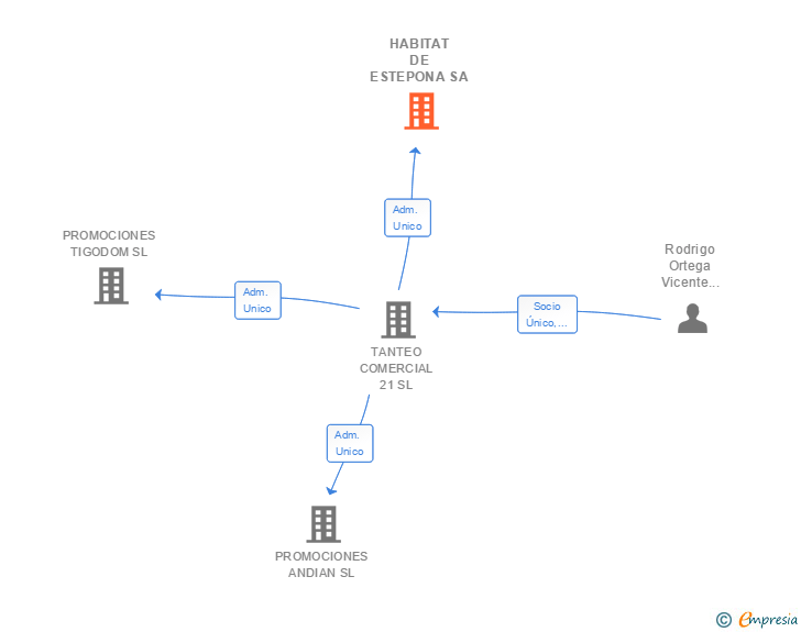 Vinculaciones societarias de HABITAT DE ESTEPONA SA