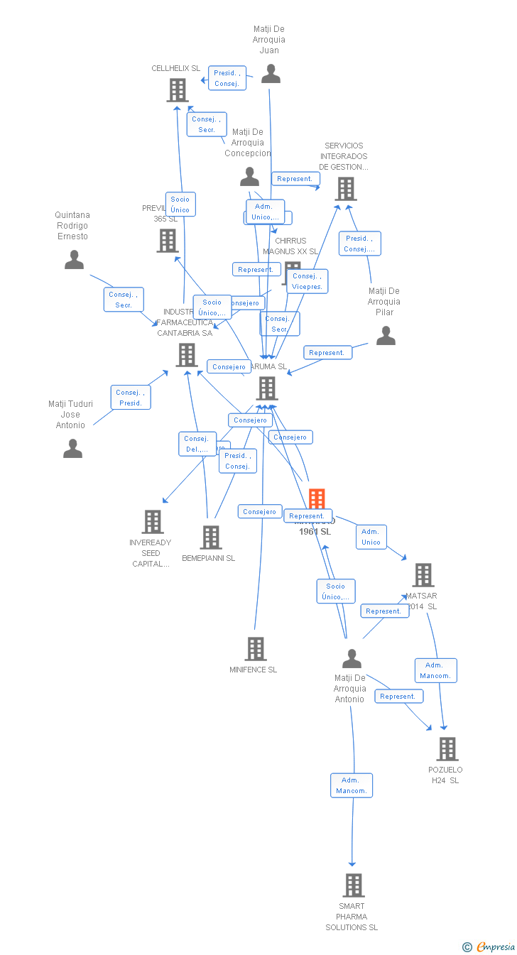 Vinculaciones societarias de MATARRO 1961 SL