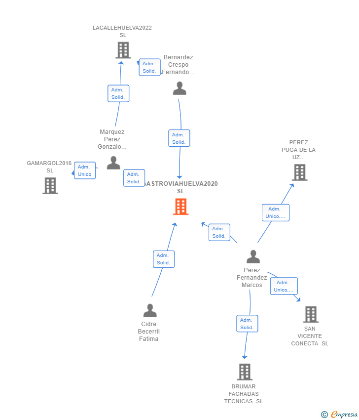 Vinculaciones societarias de GASTROVIAHUELVA2020 SL