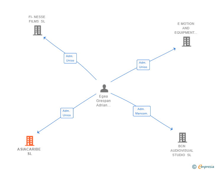 Vinculaciones societarias de ASIACARIBE SL