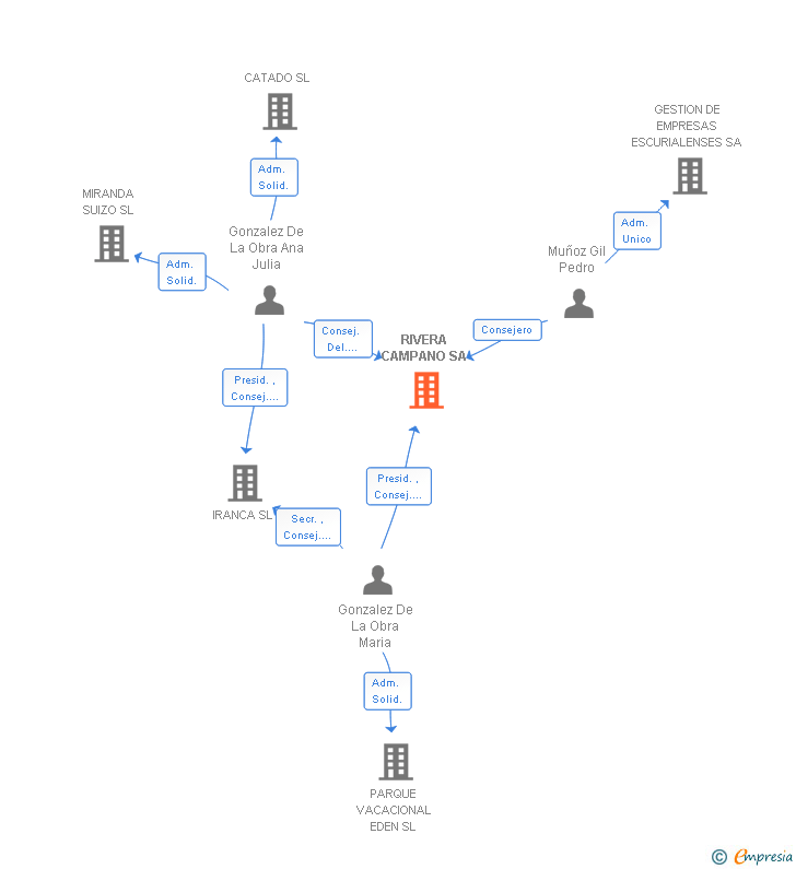 Vinculaciones societarias de RIVERA CAMPANO SA