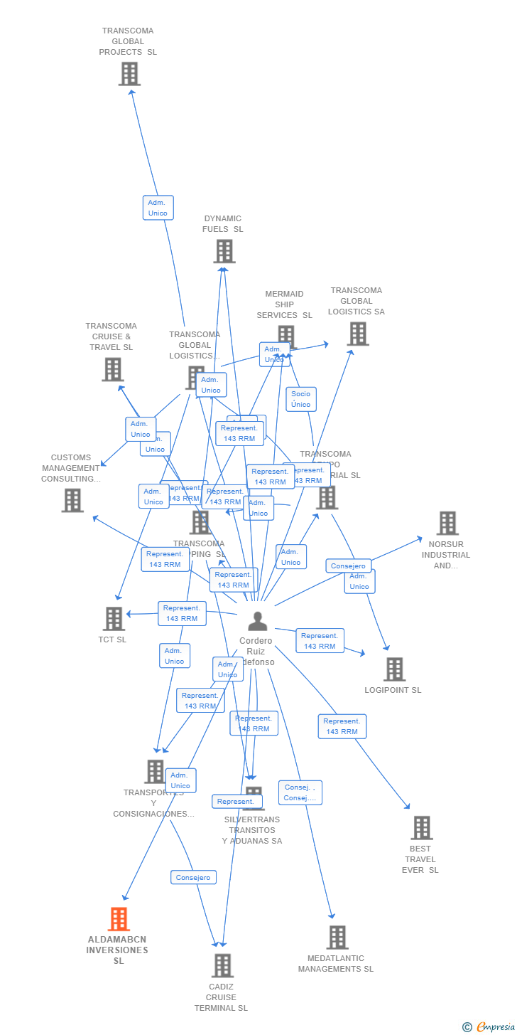 Vinculaciones societarias de ALDAMABCN INVERSIONES SL