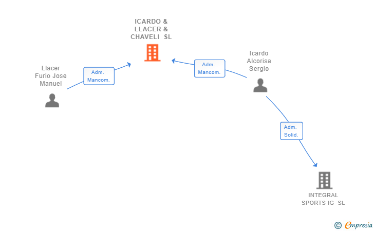 Vinculaciones societarias de ICARDO & LLACER & CHAVELI SL