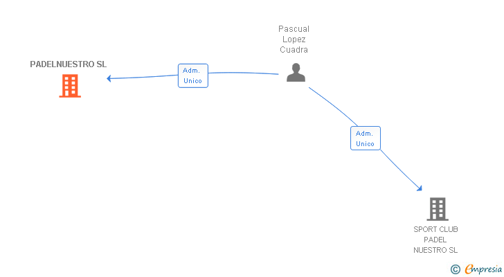 Vinculaciones societarias de PADELNUESTRO SL (EXTINGUIDA)