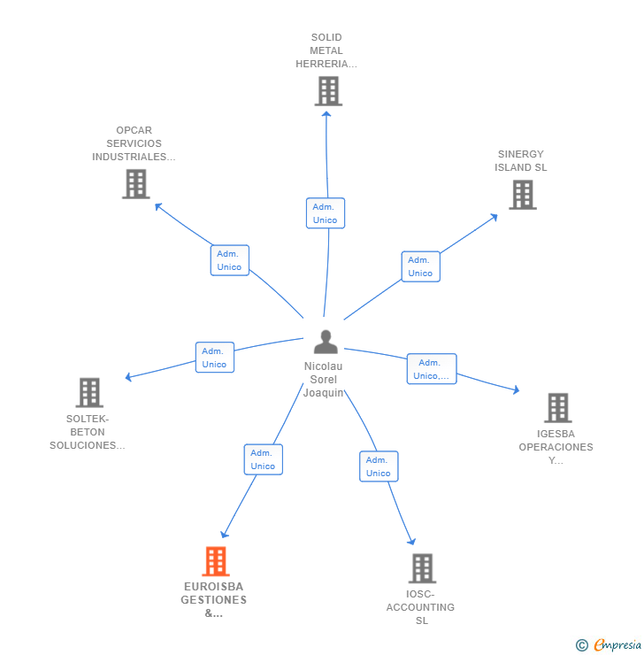 Vinculaciones societarias de EUROISBA GESTIONES & SERVICIOS INDUSTRIALES SL