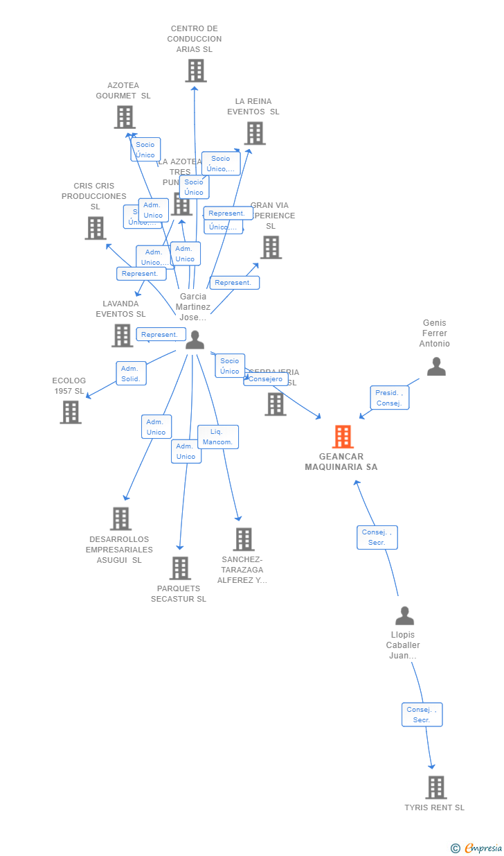 Vinculaciones societarias de GEANCAR MAQUINARIA SA