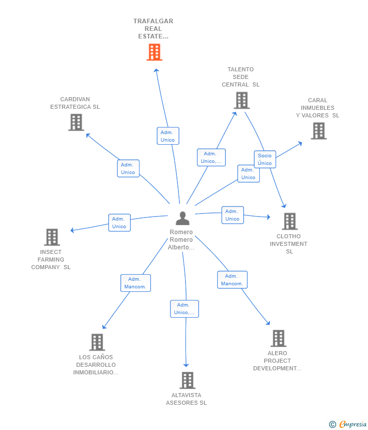 Vinculaciones societarias de TRAFALGAR REAL ESTATE BUSINESS SL
