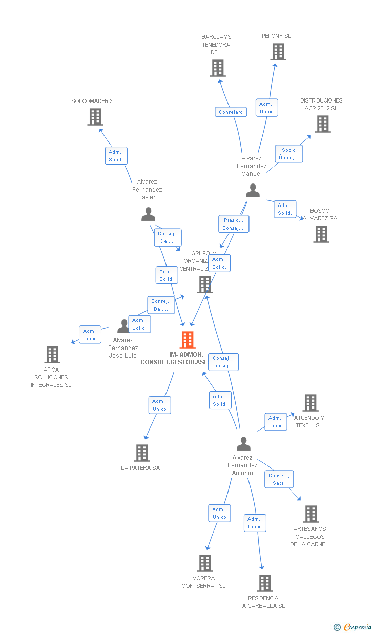 Vinculaciones societarias de IM-ADMON.CONSULT.GESTOR.ASESOR. SA