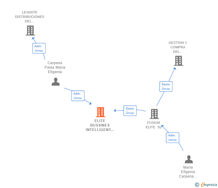 Vinculaciones societarias de ELITE BUSSINES INTELLIGENT SL
