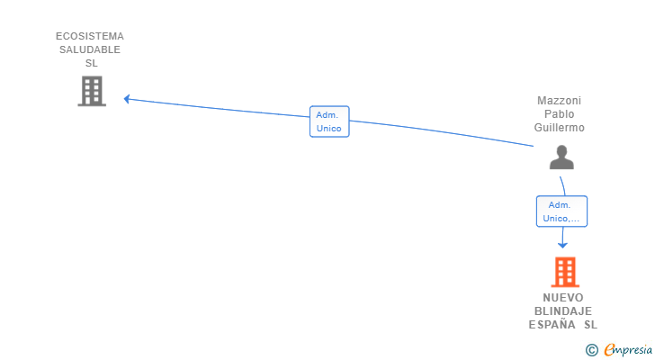 Vinculaciones societarias de NUEVO BLINDAJE ESPAÑA SL