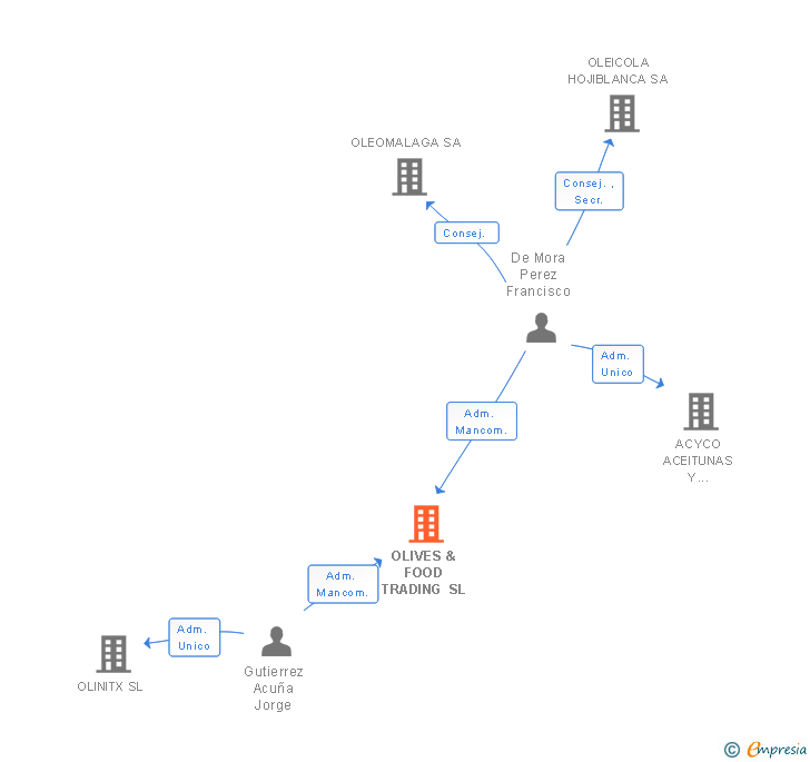 Vinculaciones societarias de OLIVES & FOOD TRADING SL