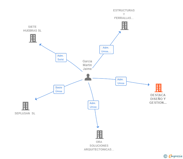 Vinculaciones societarias de DESTACA DISEÑO Y GESTION PUBLICITARIA Y DE MARKETING SL