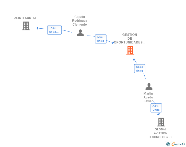 Vinculaciones societarias de GESTION DE OPORTUNIDADES EMPRESARIALES SL