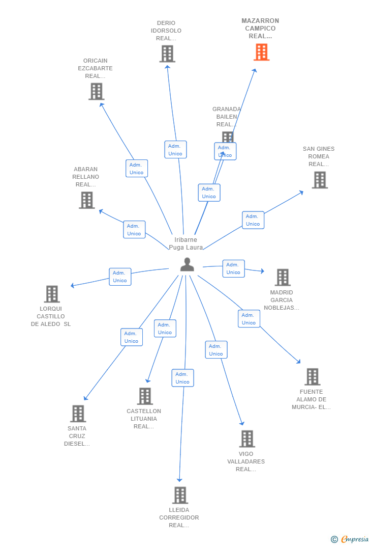 Vinculaciones societarias de MAZARRON CAMPICO REAL ESTATE SL