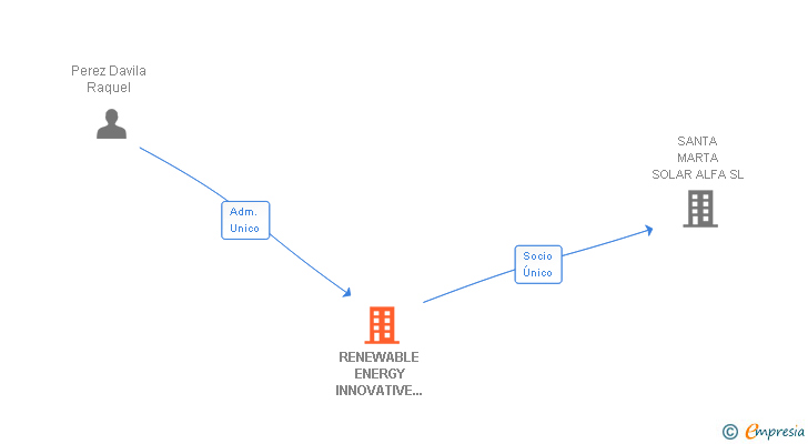 Vinculaciones societarias de RENEWABLE ENERGY INNOVATIVE CONSULTING SL