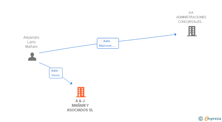 Vinculaciones societarias de A & J MAÑANI Y ASOCIADOS SL