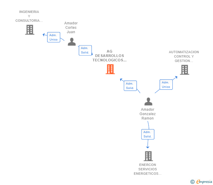 Vinculaciones societarias de AG DESARROLLOS TECNOLOGICOS INDUSTRIALES SL