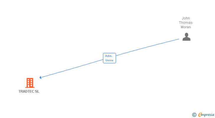 Vinculaciones societarias de TRADTEC SL