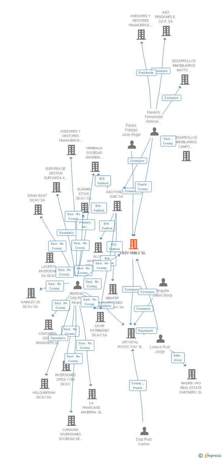 Vinculaciones societarias de EASY SMILE SL