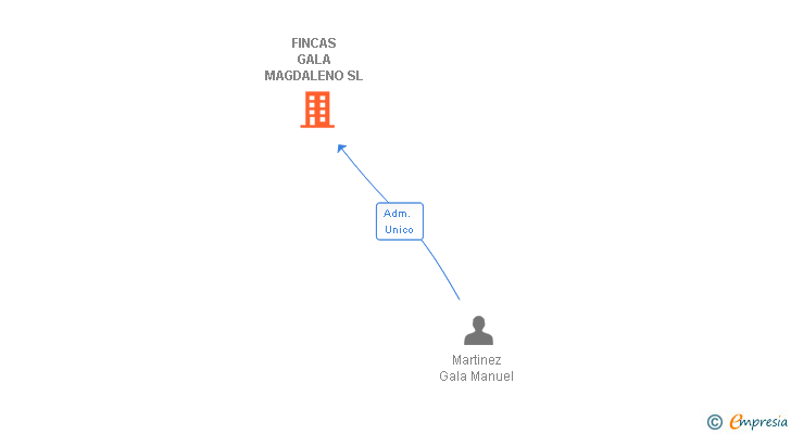 Vinculaciones societarias de FINCAS GALA MAGDALENO SL