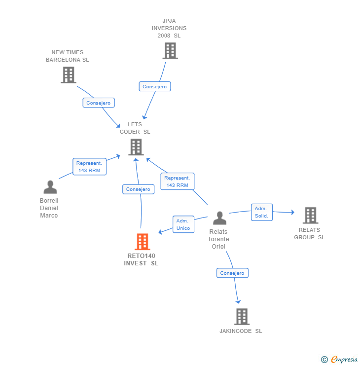 Vinculaciones societarias de RETO140 INVEST SL
