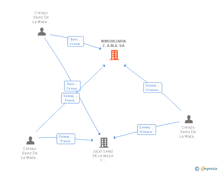 Vinculaciones societarias de INMOBILIARIA Z.A.M.A. SA