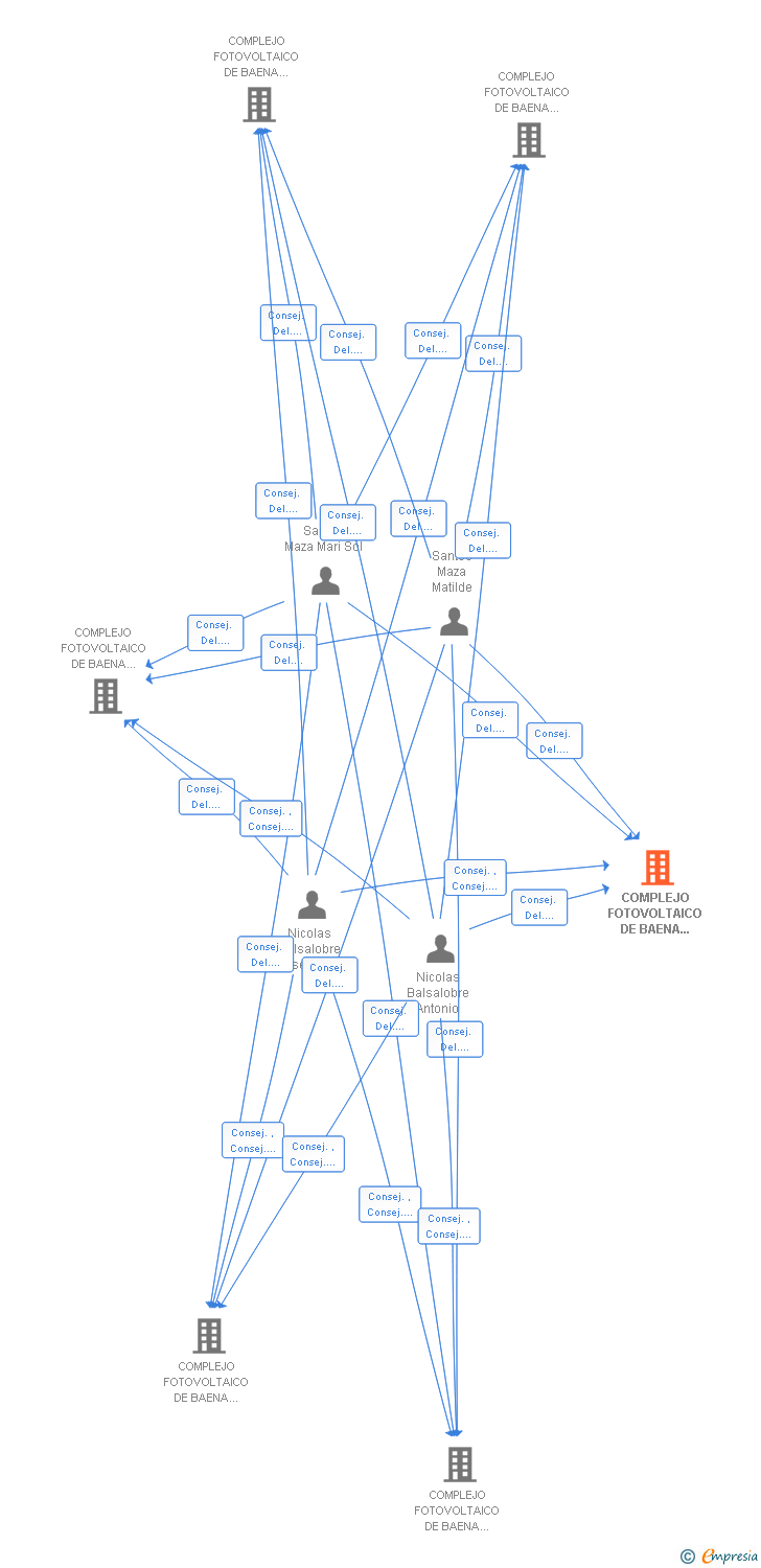 Vinculaciones societarias de COMPLEJO FOTOVOLTAICO DE BAENA DECIMOQUINTO SL