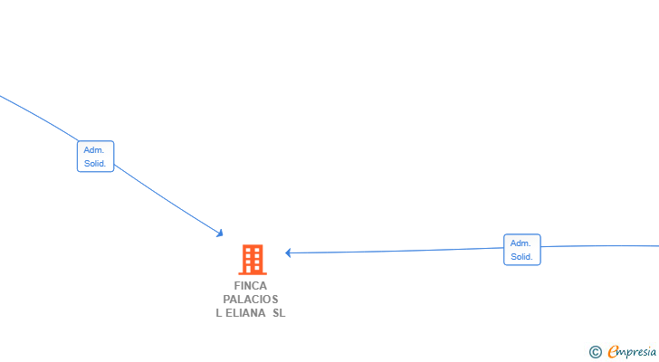 Vinculaciones societarias de FINCA PALACIOS L ELIANA SL