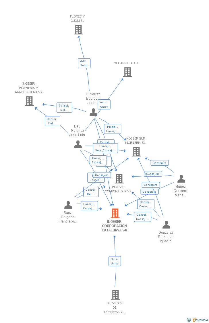Vinculaciones societarias de INGESER CORPORACION CATALUNYA SA