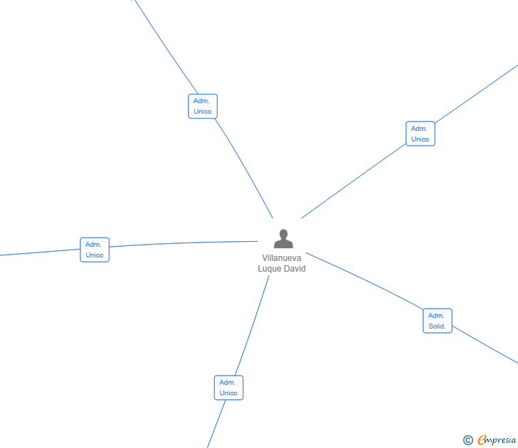 Vinculaciones societarias de EL BALCONET DE PREMIA SL
