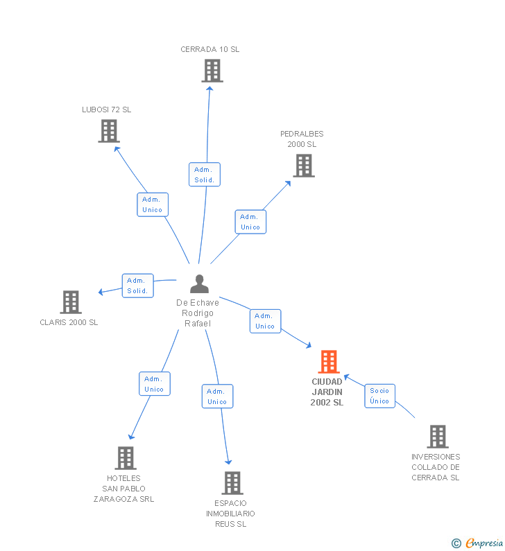 Vinculaciones societarias de CIUDAD JARDIN 2002 SL