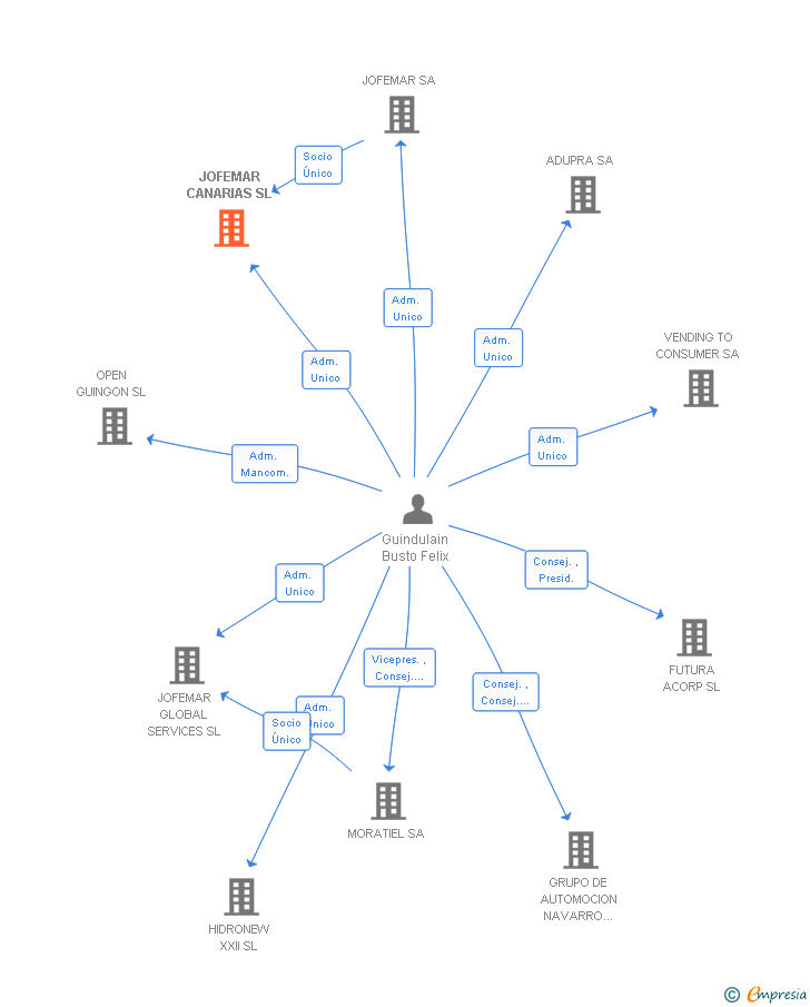 Vinculaciones societarias de JOFEMAR CANARIAS SL