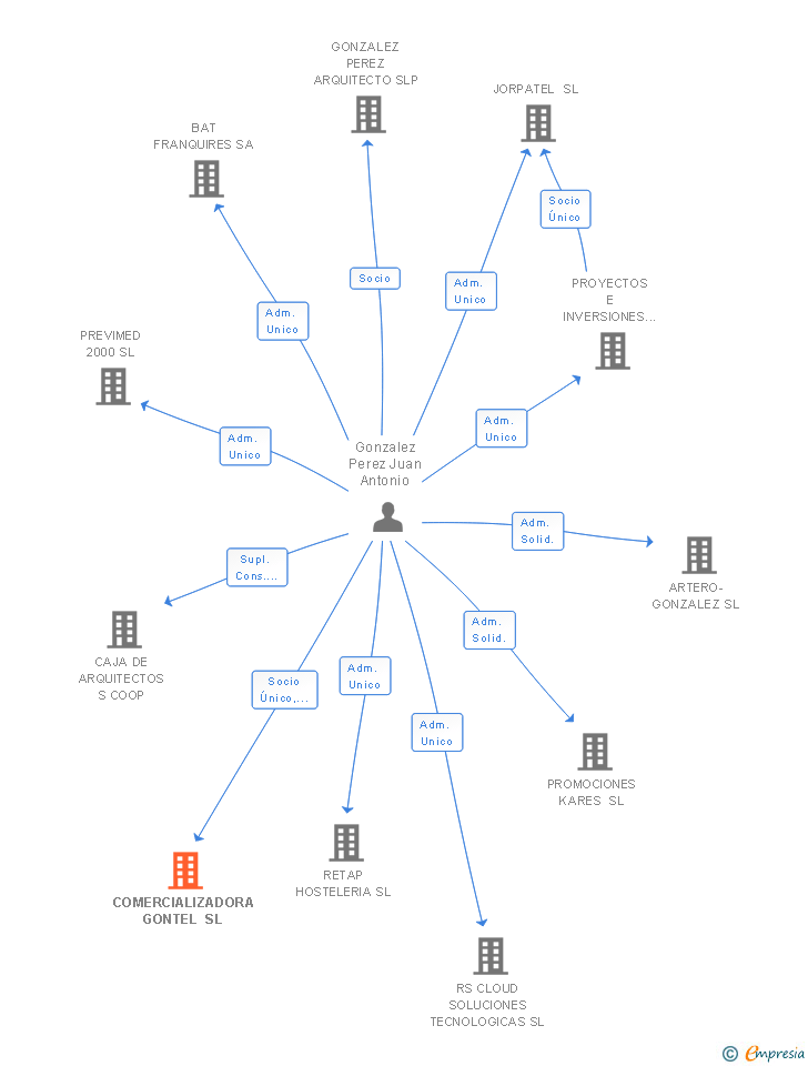 Vinculaciones societarias de COMERCIALIZADORA GONTEL SL