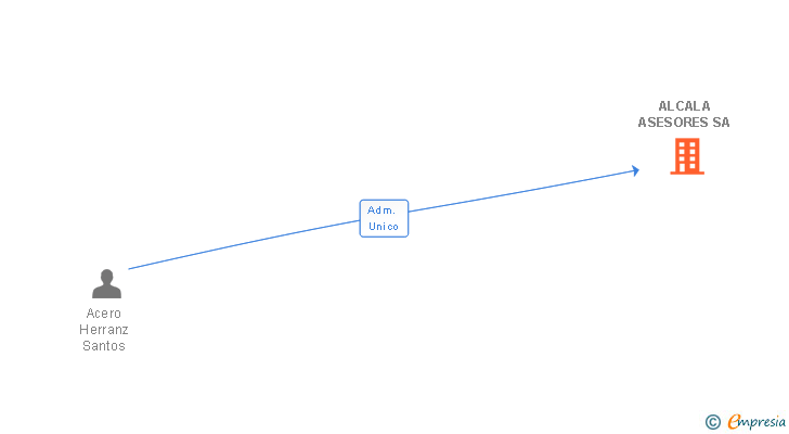 Vinculaciones societarias de ALCALA ASESORES SA