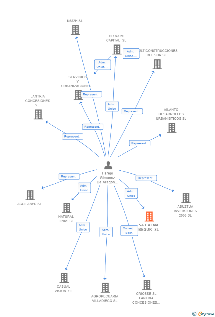 Vinculaciones societarias de SA CALMA BEGUR SL