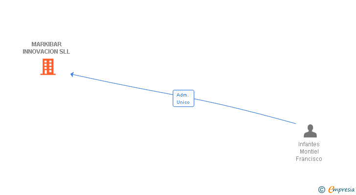 Vinculaciones societarias de MARKIBAR INNOVACION SLL