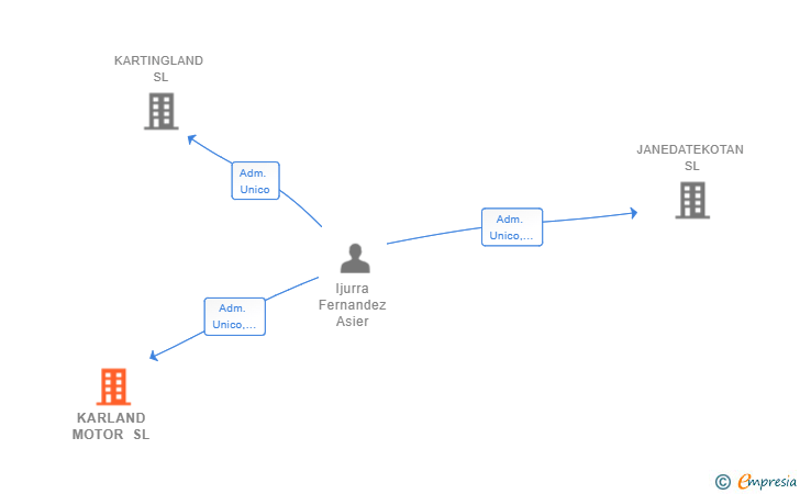 Vinculaciones societarias de KARLAND MOTOR SL
