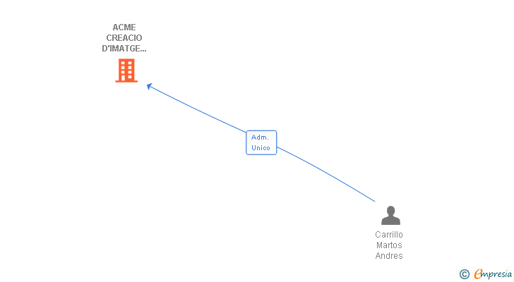 Vinculaciones societarias de ACME CREACIO D'IMATGE GRAFICA SL