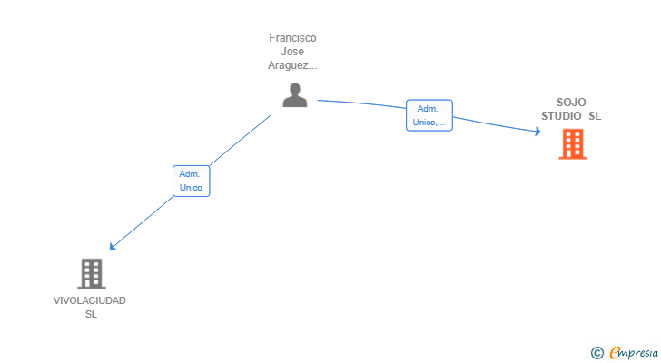 Vinculaciones societarias de SOJO STUDIO SL