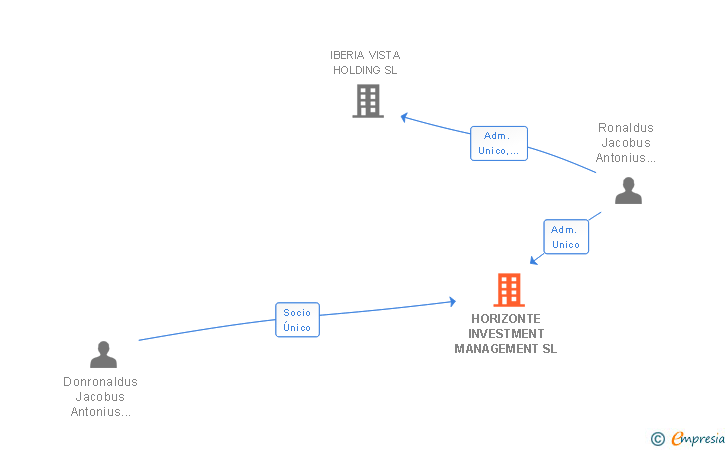 Vinculaciones societarias de HORIZONTE INVESTMENT MANAGEMENT SL