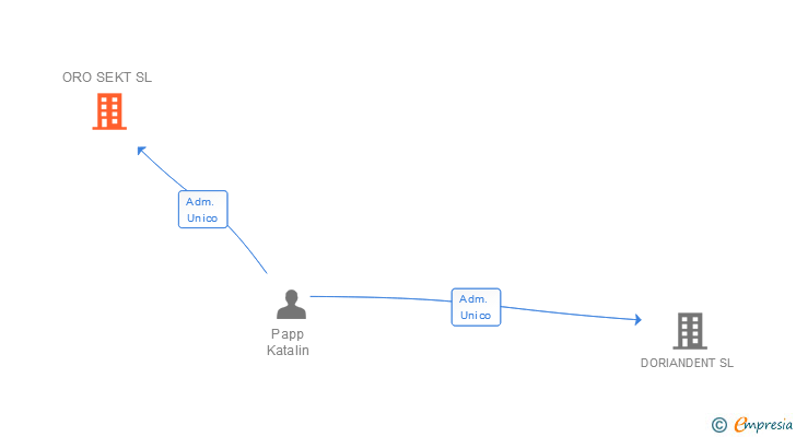 Vinculaciones societarias de ORO SEKT SL